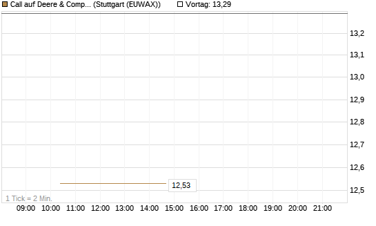 Call auf Deere & Company 	 [BNP Paribas Emissions- und Handelsges.] Chart