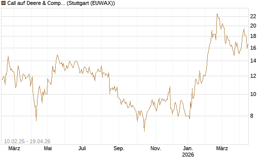 Call auf Deere & Company 	 [BNP Paribas Emissions- und Handelsges.] Chart