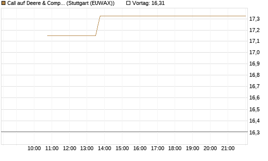 Call auf Deere & Company 	 [BNP Paribas Emissions- und Handelsges.] Chart