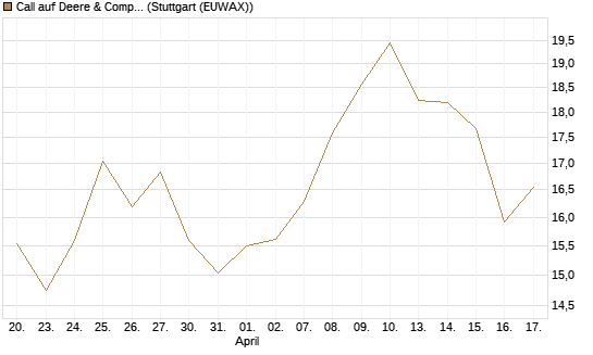 Call auf Deere & Company 	 [BNP Paribas Emissions- und Handelsges.] Chart