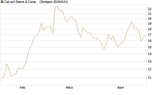 Call auf Deere & Company 	 [BNP Paribas Emissions- und Handelsges.] Chart