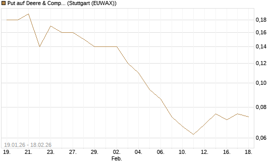 Put auf Deere & Company 	 [J.P. Morgan Structured Products B.V.] Chart
