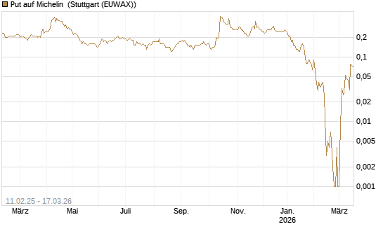 Put auf Michelin [Société Générale Effekten GmbH] Chart
