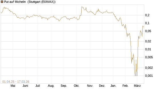 Put auf Michelin [Société Générale Effekten GmbH] Chart