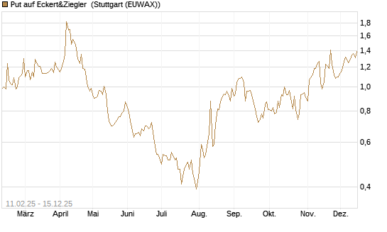 Put auf Eckert&Ziegler [Société Générale Effekten GmbH] Chart