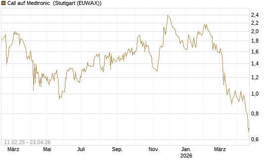 Call auf Medtronic [BNP Paribas Emissions- und Handelsges.] Chart