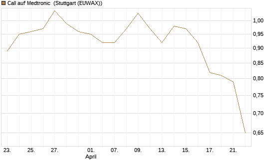 Call auf Medtronic [BNP Paribas Emissions- und Handelsges.] Chart