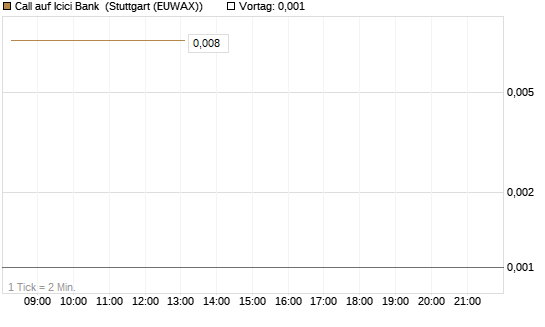 Call auf Icici Bank [UBS AG (London)] Chart