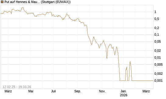 Put auf Hennes & Mauritz [Société Générale Effekten GmbH] Chart