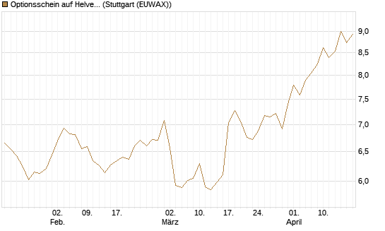 Optionsschein auf Helvetia Baloise Holding AG [Goldman Sachs Bank Europe SE] Chart