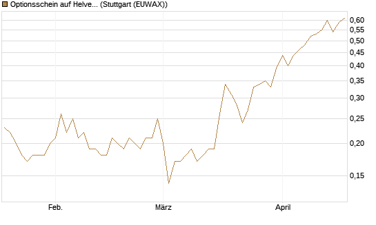 Optionsschein auf Helvetia Baloise Holding AG [Goldman Sachs Bank Europe SE] Chart