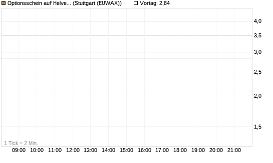 Optionsschein auf Helvetia Baloise Holding AG [Goldman Sachs Bank Europe SE] Chart