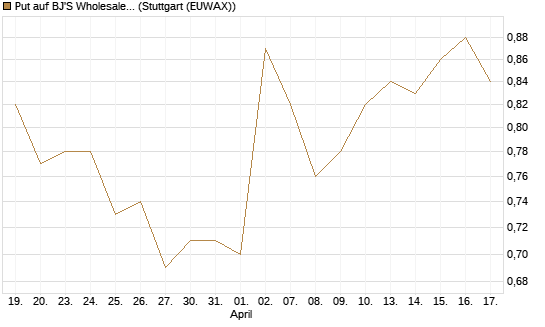 Put auf BJ'S Wholesale Club Holdings [J.P. Morgan Structured Products B.V.] Chart