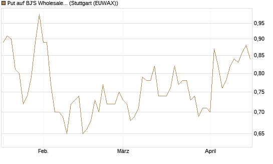 Put auf BJ'S Wholesale Club Holdings [J.P. Morgan Structured Products B.V.] Chart