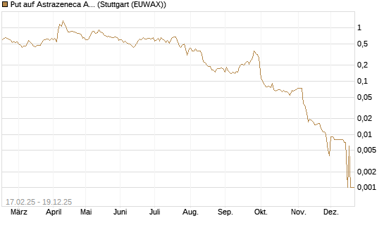 Put auf Astrazeneca ADR [Morgan Stanley & Co. Int. plc] Chart