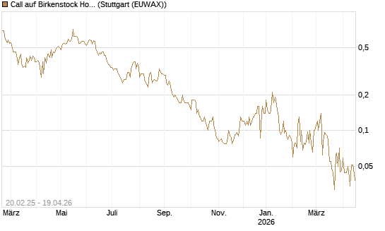 Call auf Birkenstock Holding plc [J.P. Morgan Structured Products B.V.] Chart