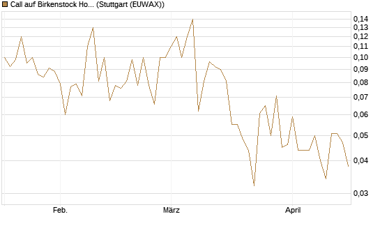 Call auf Birkenstock Holding plc [J.P. Morgan Structured Products B.V.] Chart