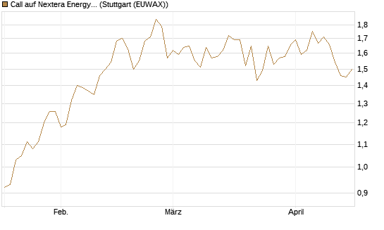 Call auf Nextera Energy [UBS AG (London)] Chart