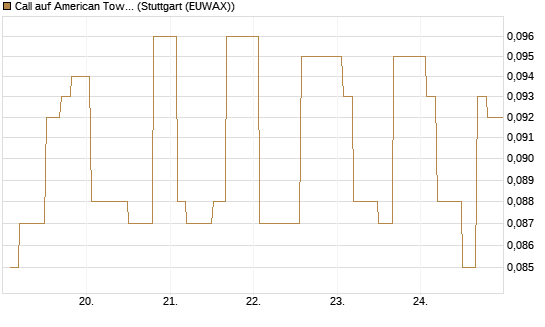 Call auf American Tower [Morgan Stanley & Co. Int. plc] Chart