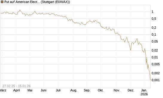 Put auf American Electric Power [J.P. Morgan Structured Products B.V.] Chart