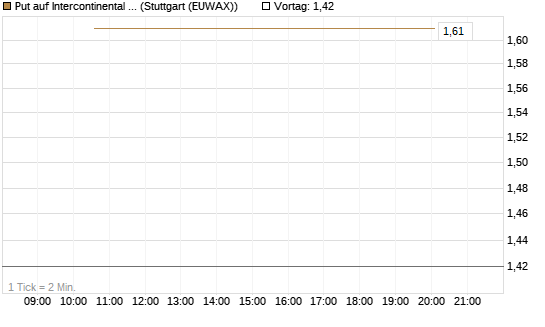 Put auf Intercontinental Exchange [J.P. Morgan Structured Products B.V.] Chart
