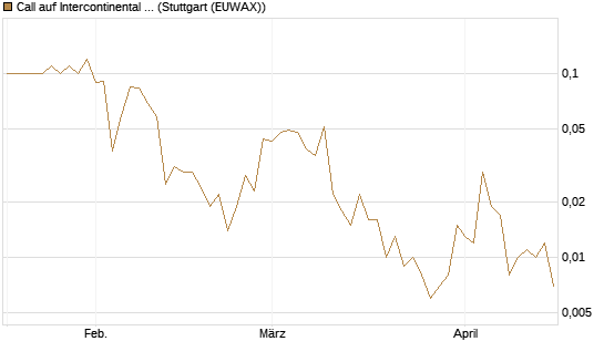 Call auf Intercontinental Exchange [J.P. Morgan Structured Products B.V.] Chart