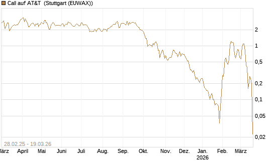 Call auf AT&T [BNP Paribas Emissions- und Handelsges.] Chart