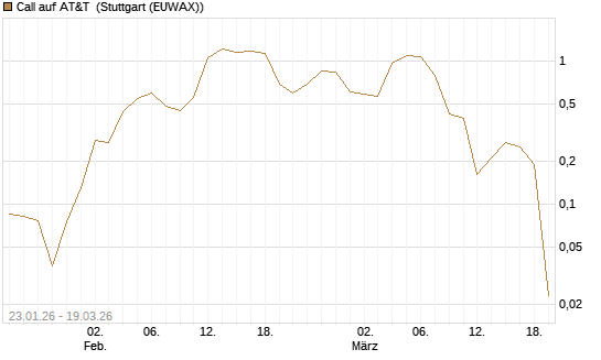 Call auf AT&T [BNP Paribas Emissions- und Handelsges.] Chart