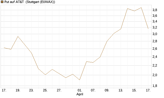 Put auf AT&T [BNP Paribas Emissions- und Handelsges.] Chart