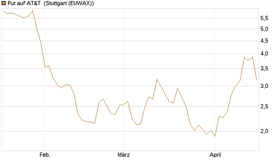Put auf AT&T [BNP Paribas Emissions- und Handelsges.] Chart