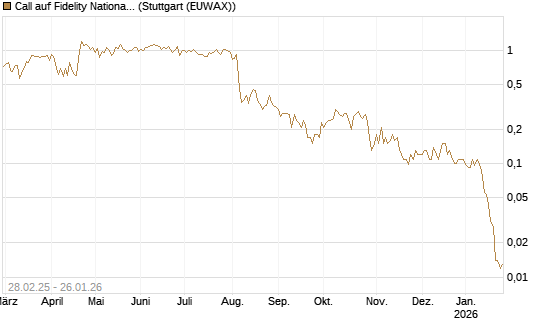 Call auf Fidelity National Information Services [J.P. Morgan Structured Products B.V.] Chart