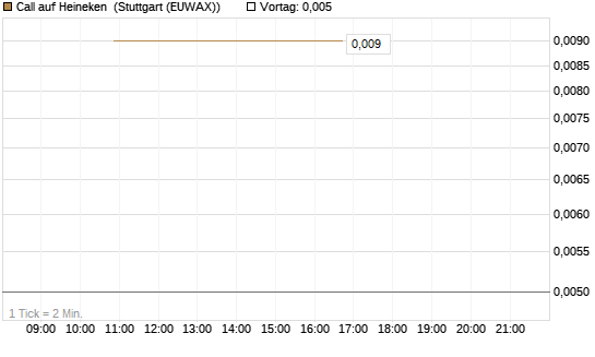 Call auf Heineken [UniCredit Bank GmbH] Chart