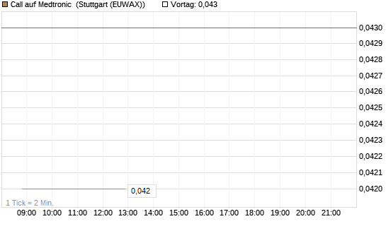 Call auf Medtronic [BNP Paribas Emissions- und Handelsges.] Chart