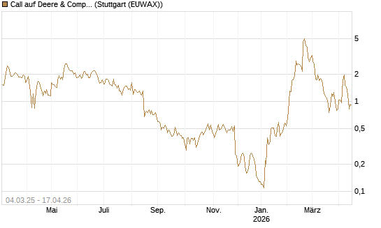 Call auf Deere & Company 	 [BNP Paribas Emissions- und Handelsges.] Chart