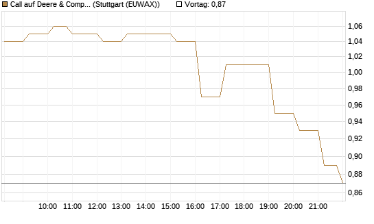 Call auf Deere & Company 	 [BNP Paribas Emissions- und Handelsges.] Chart