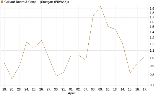 Call auf Deere & Company 	 [BNP Paribas Emissions- und Handelsges.] Chart