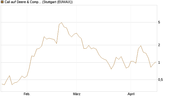 Call auf Deere & Company 	 [BNP Paribas Emissions- und Handelsges.] Chart
