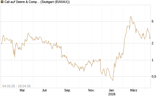 Call auf Deere & Company 	 [BNP Paribas Emissions- und Handelsges.] Chart