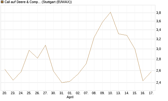 Call auf Deere & Company 	 [BNP Paribas Emissions- und Handelsges.] Chart