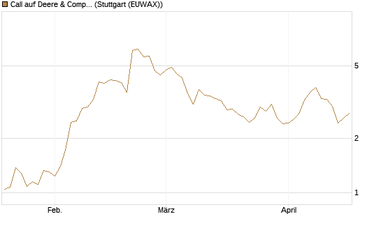Call auf Deere & Company 	 [BNP Paribas Emissions- und Handelsges.] Chart