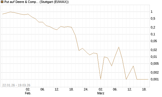Put auf Deere & Company 	 [BNP Paribas Emissions- und Handelsges.] Chart