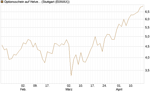 Optionsschein auf Helvetia Baloise Holding AG [Goldman Sachs Bank Europe SE] Chart