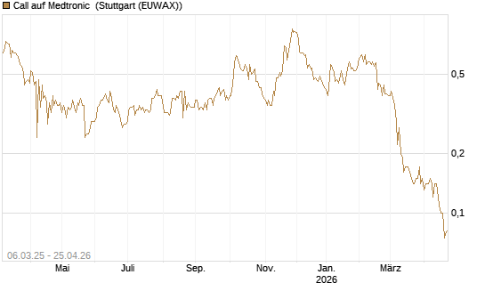 Call auf Medtronic [BNP Paribas Emissions- und Handelsges.] Chart