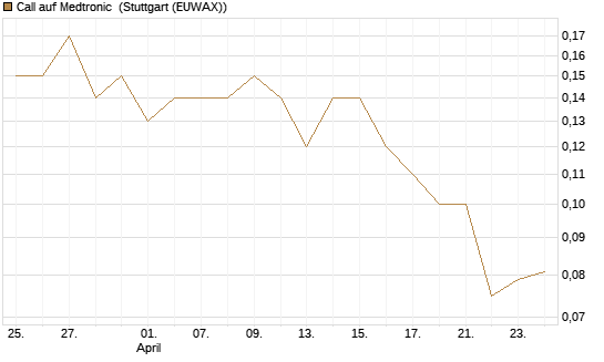 Call auf Medtronic [BNP Paribas Emissions- und Handelsges.] Chart