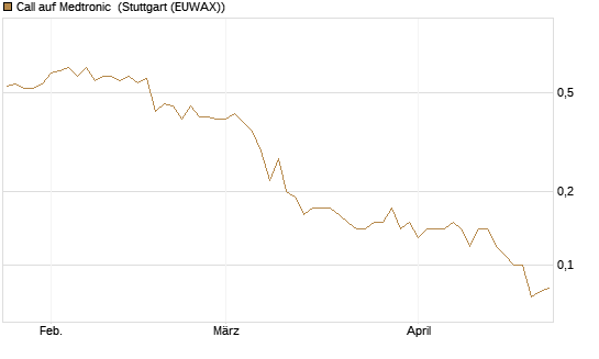 Call auf Medtronic [BNP Paribas Emissions- und Handelsges.] Chart