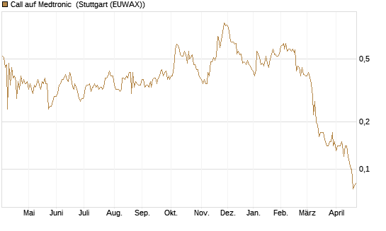 Call auf Medtronic [BNP Paribas Emissions- und Handelsges.] Chart