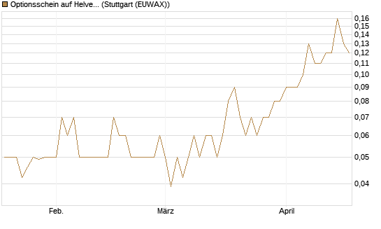 Optionsschein auf Helvetia Baloise Holding AG [Goldman Sachs Bank Europe SE] Chart