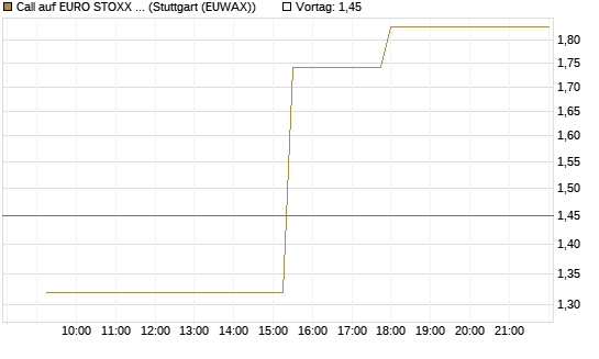 Call auf EURO STOXX Banks [Morgan Stanley & Co. Int. plc] Chart