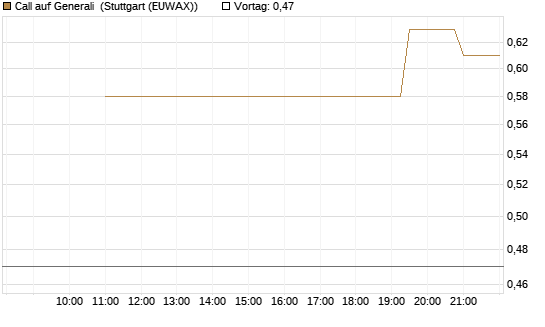 Call auf Generali [UniCredit Bank GmbH] Chart