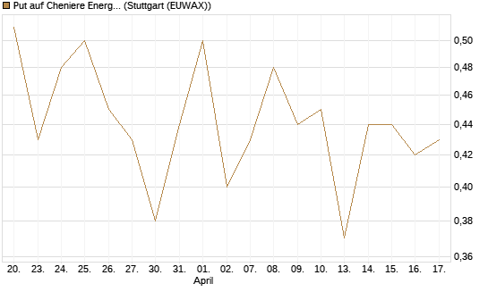 Put auf Cheniere Energy [J.P. Morgan Structured Products B.V.] Chart